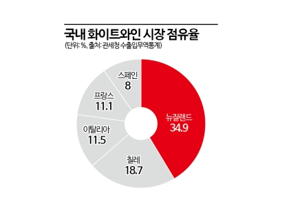 "실패 없는 와인" 입소문…한국 시장 재패한 뉴질랜드 '소블'