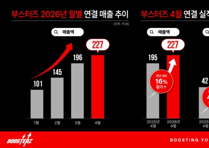 FSN 자회사 부스터즈, 4월 사상 최대 실적…"올해 순이익 턴어라운드 기대"