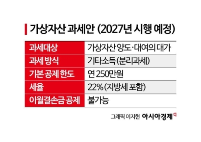 "Stocks Are Not Taxed, but Annual Crypto Gains Over 2.5 Million Won to Be Taxed Next Year... Investors Push Back"