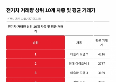 고유가에 중고 전기차 인기…거래량 120% 늘었다