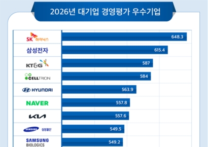 SK하이닉스, 2년 연속 경영평가 1위…삼성전자 2위 수성