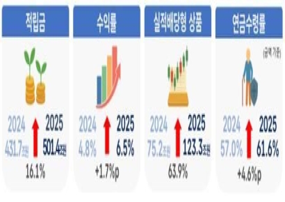 퇴직연금 적립금 첫 500조원 돌파…수익률 6.5%