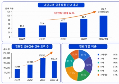 김성환號 한국투자증권, 개인고객 금융상품 100조 돌파