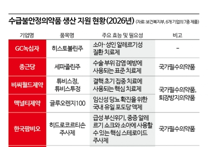 严防儿童及孕产妇必需药断供…政府斥资36亿支援生产