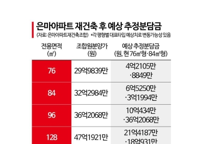 일년도 안됐는데…은마 재건축 분담금 3억 급등
