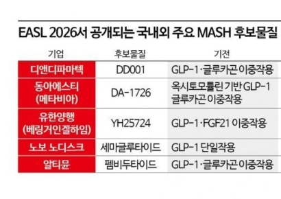 한국 바이오 3사, 유럽간학회 '비만·지방간' 신약 동시 출격