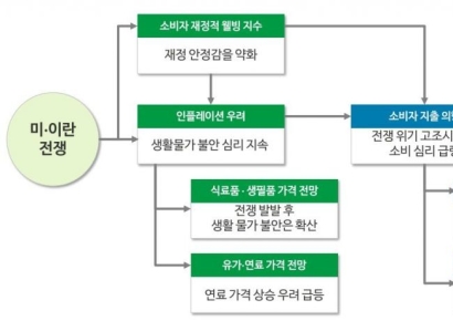 딜로이트 "중동 전쟁 후 韓소비자 재정불안 심화…소비시장 변화"