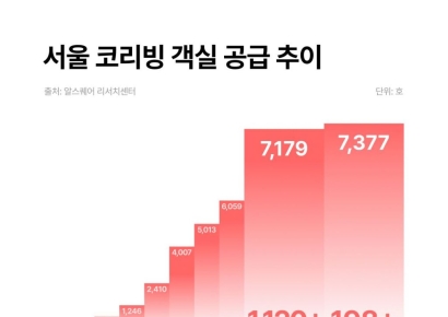 전세 사라진 자리에 코리빙…서울 투자 1년 새 2배 늘어[부동산AtoZ]
