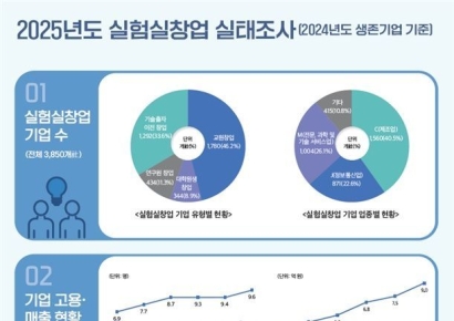 실험실창업 기업 3850개 돌파…고성장 비율 일반기업의 9배