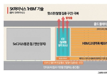 "HBM 발열 잡는다"…SK하이닉스, 메모리 솔루션 'iHBM' 공개