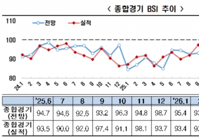 6월 BSI 98.6…반도체 호조 기대에 기업 경기심리 '반등'