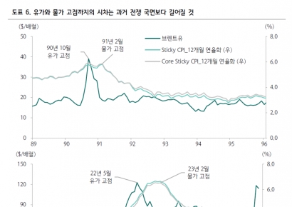 같은 길 가는 유가와 금리…'헤어질 결심'은 언제