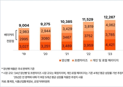삼일PwC "K-베이커리, 해외 진출 중심 전략 전환 필요"