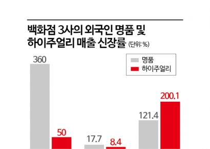 “卡地亚手表比日本还便宜”消息一出…外国大客纷纷涌向韩国百货公司