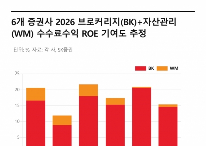 "잘 나가는 증권株, 증시 호황에 매력↑"…제일 잘 나갈 종목은?[주末머니]