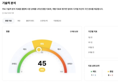 가상자산 침체·과열 점수로 나온다…두나무, '종합 진단 차트 지표 신설