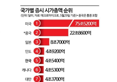 대만 넘고 인도 코앞…코스피 시총 전세계 5위 등극
