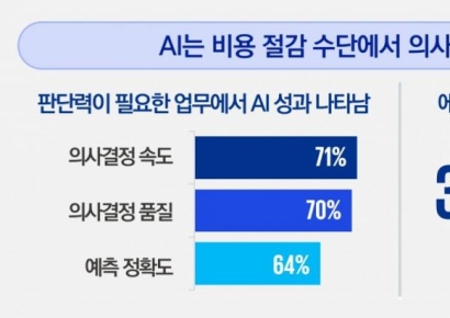 삼정KPMG "기업, 재무분야 AI 활용 두 배 증가"