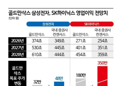 삼성전자 시총 사상 첫 2000조원 돌파(상보)