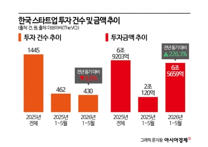 창업하자마자 400억 투자 받았다…연구자 창업에 몰리는 VC 돈