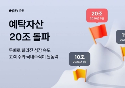 카카오페이증권, 예탁자산 20조 돌파…성장 가속화