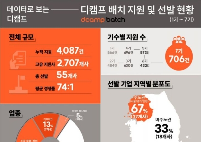 디캠프 배치, 누적 지원 4000건 돌파…평균 선발 경쟁률 74대 1