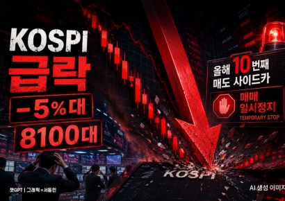 5%대 급락에 코스피 올해 10번째 매도 사이드카 발동