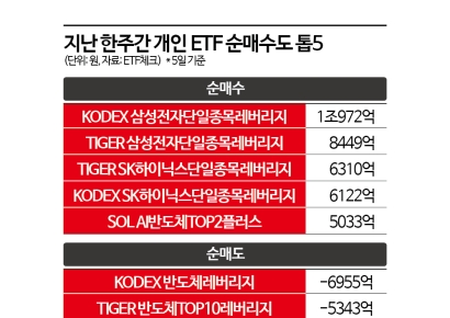 “要让三星电子和SK海力士赚2倍”散户抛售半导体ETF，集体转投“三星电子和SK海力士杠杆”