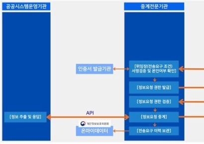 코스콤, 공공부문 안전한 개인정보 전송체계 구축 지원