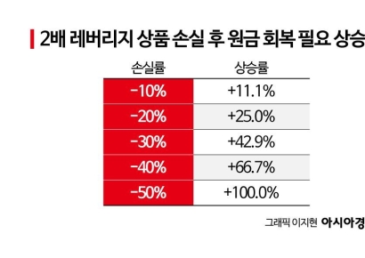 지수는 돌아왔는데 내 ETF는 왜 아직 마이너스?…'레버리지'의 착시[실전재테크]