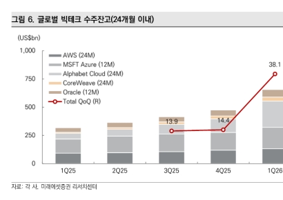 "반도체, 잔파도에 두려워 말라"[클릭 e종목]
