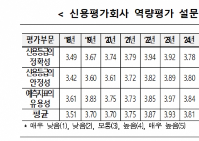 금투협 올해 신평사 역량평가…'나신평' 종합 우수