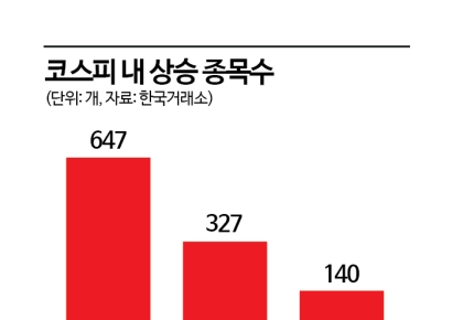 "코스피는 오르는데 내 주식만 떨어져"…불장 뒤 숨은 진실