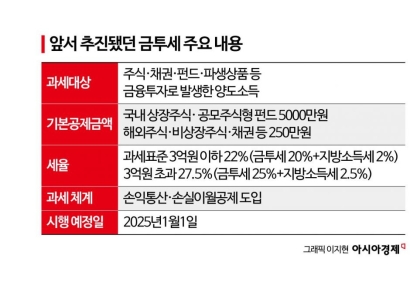 "주가 많이 올랐는데 번 만큼 세금 내야"…코스피 1만 위한 과제는[코스피 1만시대]④