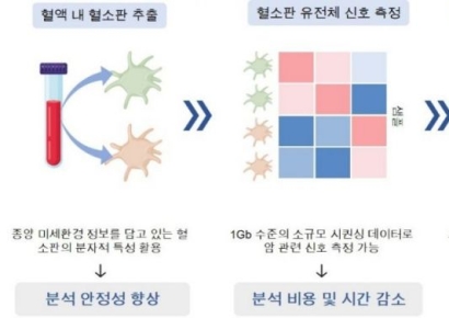 SCL헬스케어, 혈소판 RNA 기반 다중 암 조기진단 AI 기술 개발…경기도 연구과제 선정