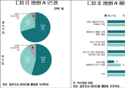 "회사 지원시 AI 격차 4%P로 뚝"…중기 AI 소외, 대안은 '조직 환경'