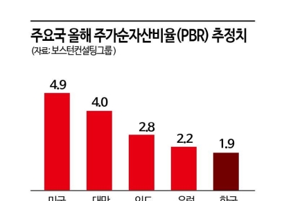 11월부터 최대 220개 상장사 '저PBR' 딱지…공표기준은