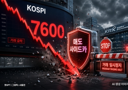 코스피, 7500선으로 6%대 급락…매도 사이드카 발동