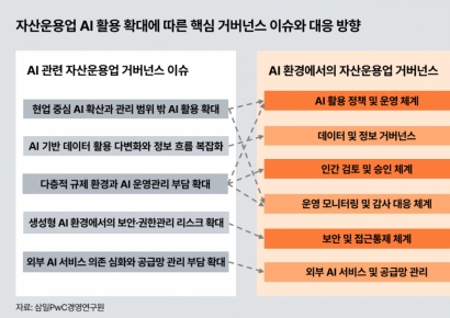삼일PwC "자산운용업, 'AI 활용' 관리 거버넌스 모델 구축 필요"
