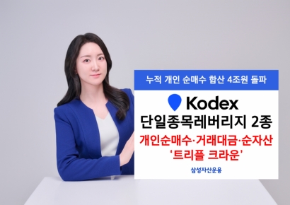 삼성운용, KODEX 단일종목 레버리지 2종 '트리플크라운' 달성