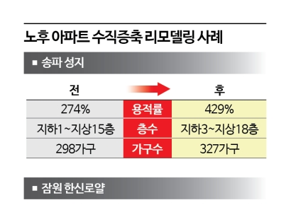 "리모델링 하는데 6억 내세요" 헉 소리 나는 비용에 외곽지역은 언감생심[부메랑된 고밀아파트⑥] 