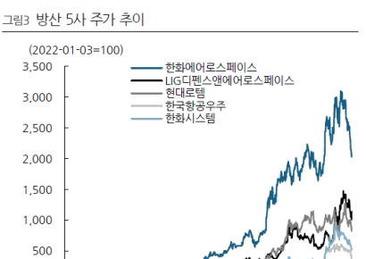 "美·이란 전쟁 끝나도 방산은 달린다"[클릭 e산업]