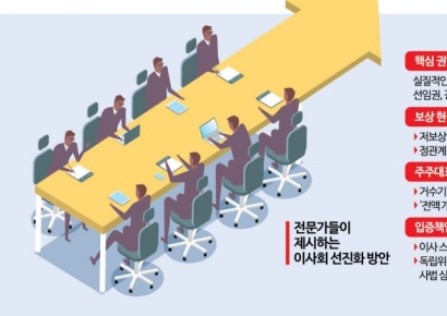 "K기업, 이사회 확대하고 전문성 갖춘 사외이사 늘려야"