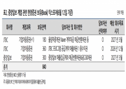 나신평 "한양증권, 중앙그룹 익스포저 840억원…신용도 모니터링 예정"