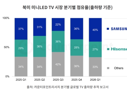 "월드컵 특수 잡아라"…삼성전자, 하이센스 제치고 북미 미니LED TV 1위 탈환