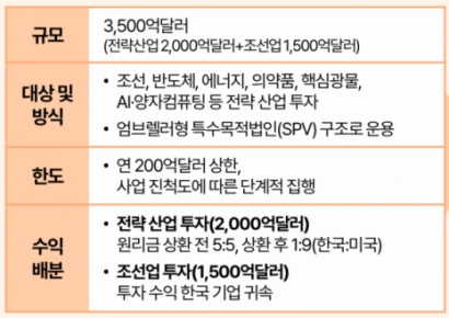 삼일PwC "대미투자, 美 시장 접근 유지 조건으로…국익 연결 중요"