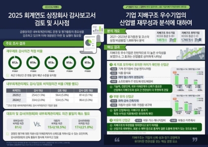 딜로이트 "내부회계 문제 지적 기업 80%, 경영진 '적정' 판단"