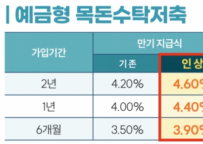 군인공제회 예금성 상품 이자율 4.6%로 인상