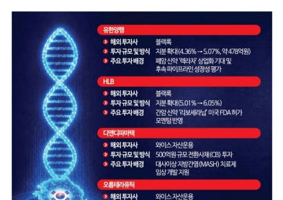 개미들 반도체로 몰려간 사이…소외된 바이오 478억 더 담은 투자거물
