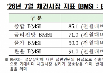 7월 채권시장심리 호전…"종전 합의 영향"
